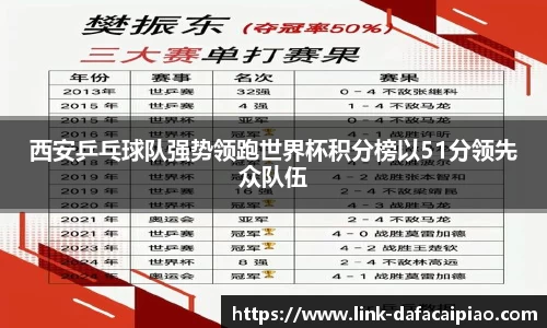 西安乒乓球队强势领跑世界杯积分榜以51分领先众队伍